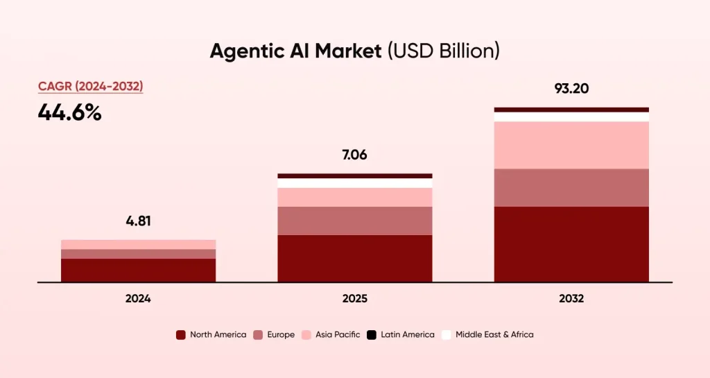 Agentic AI Market