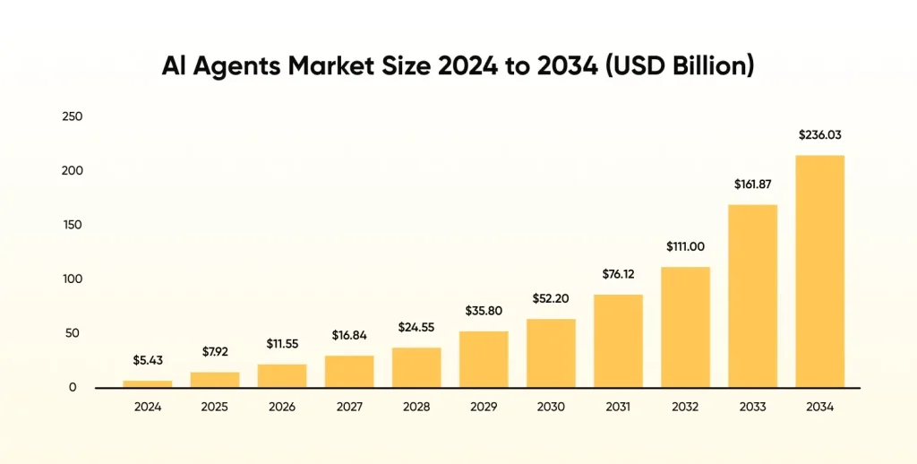 AI Agents Market Size