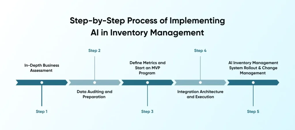 AI for Inventory Stepwise Implementation