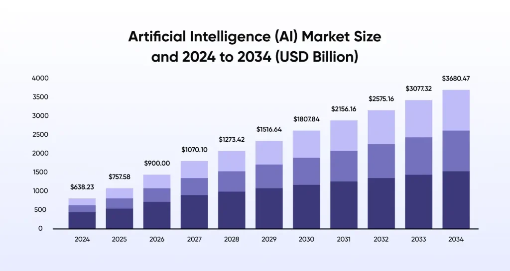 Artificial Intelligence (AI) Market Size and 2024 to 2034
