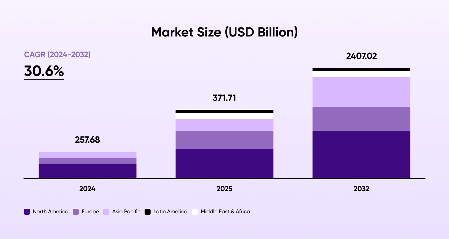 artificial intelligence market size
