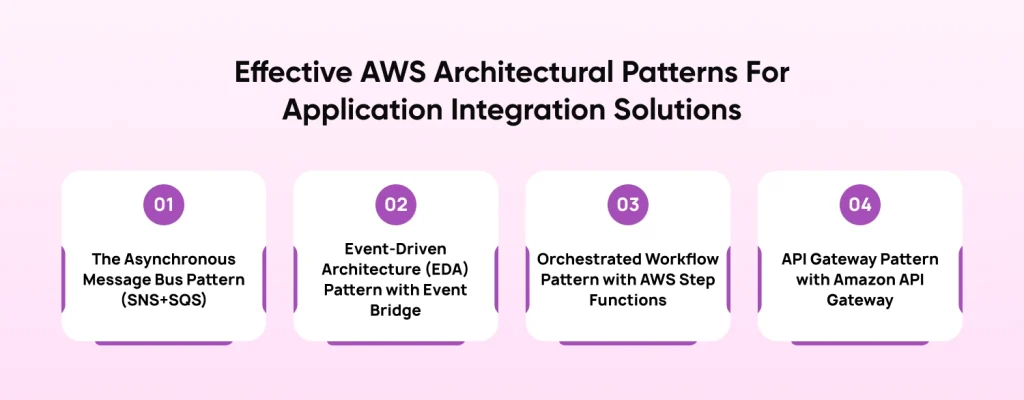 AWS Architectural Patterns
