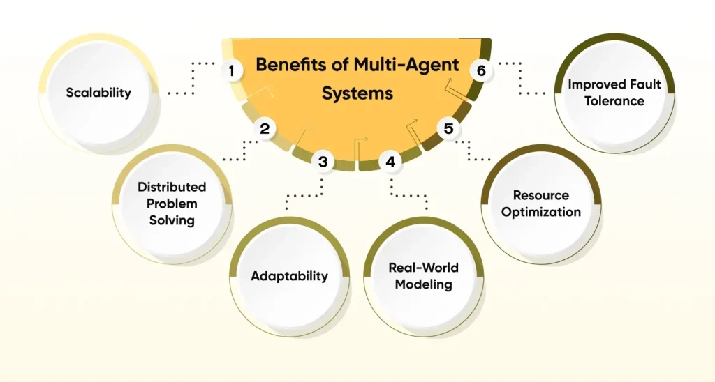 Benefits of Multi-Agent Systems
