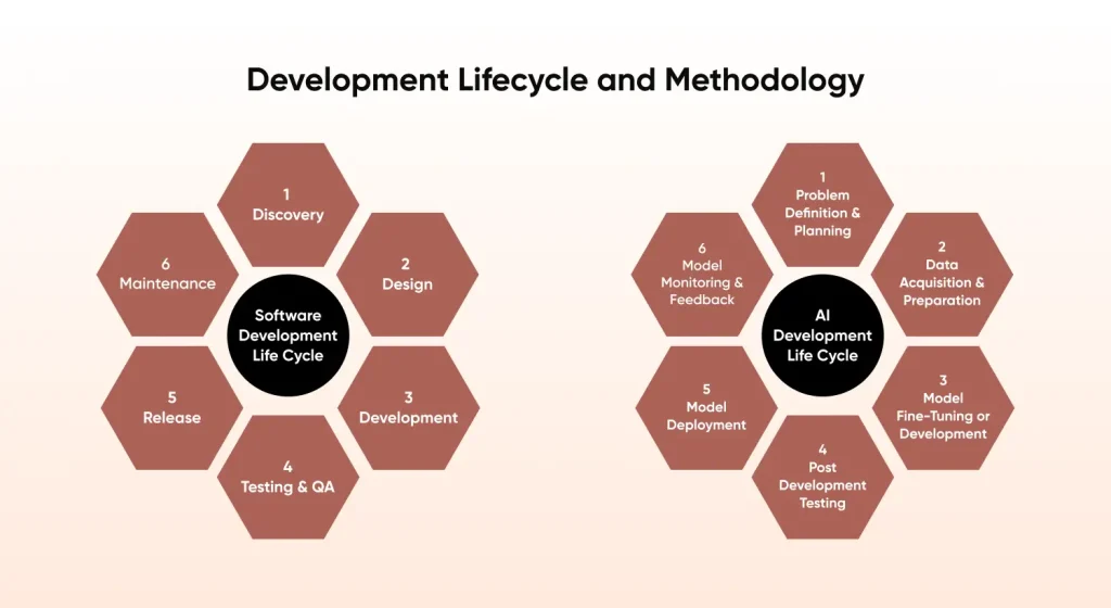 Development Lifecycle and Methodology