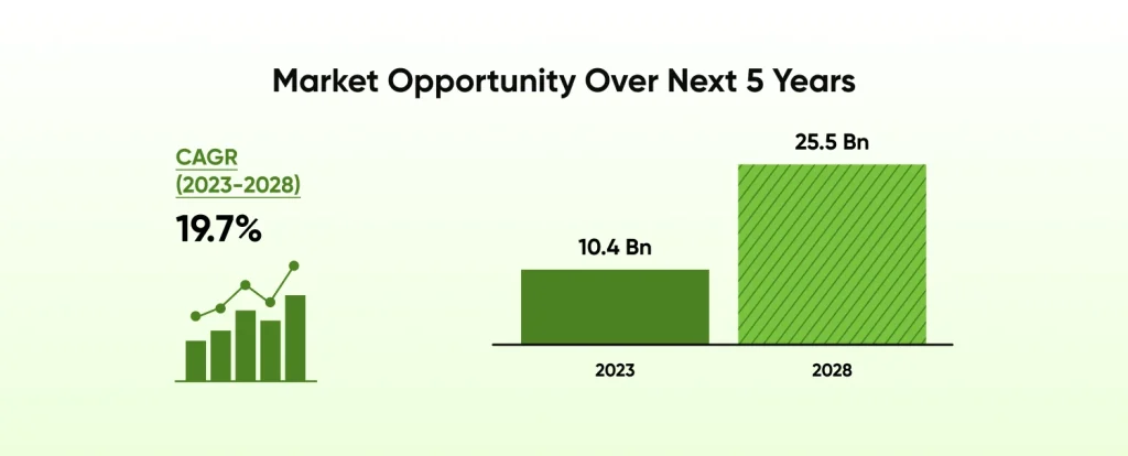 Devops Market Oportunity