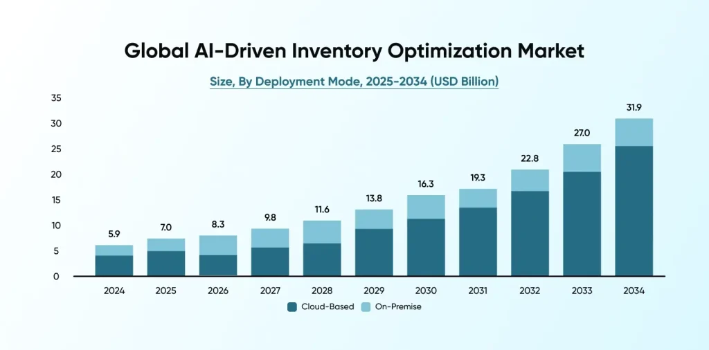Global AI-Driven Inventory Optimization Market