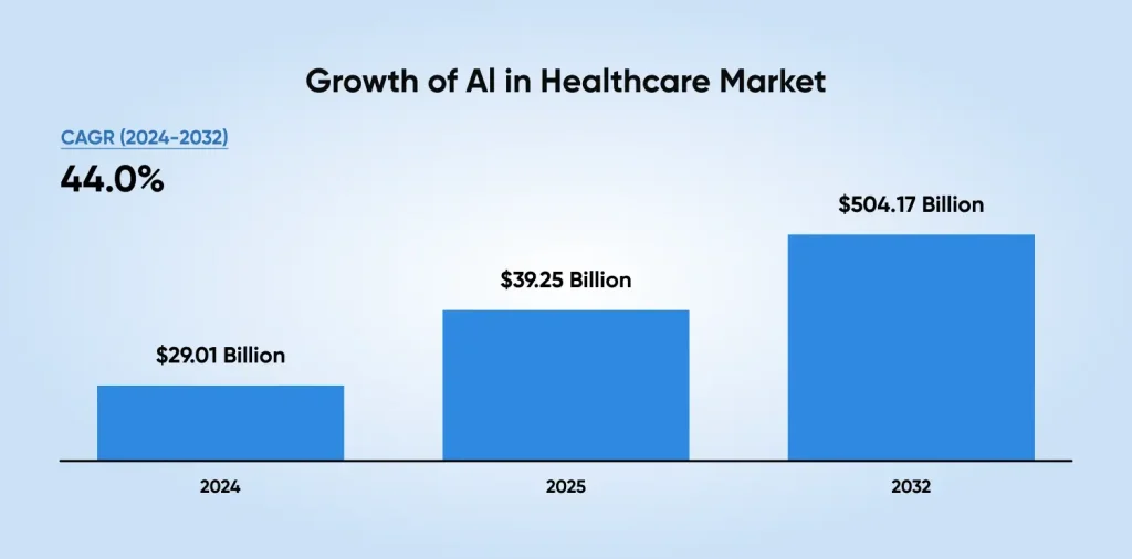 Growth of AI in healthcare market