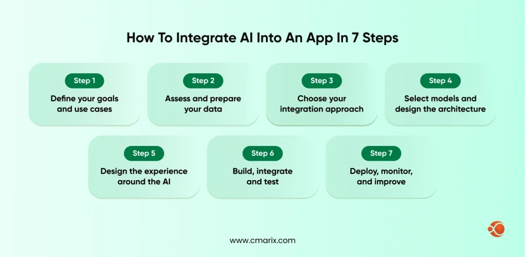 7 Steps of Integrate AI into an App