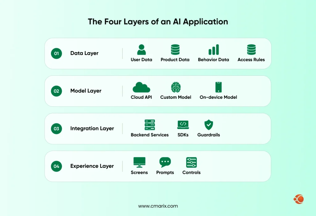 Four Layers of an AI Application