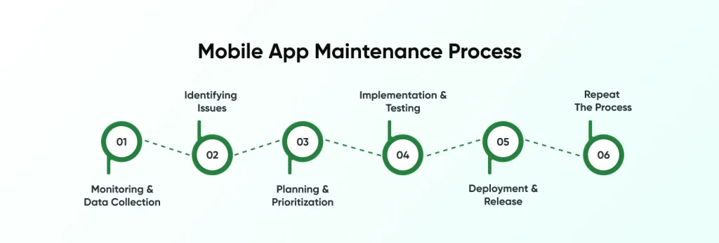 Mobile App Maintenance Process