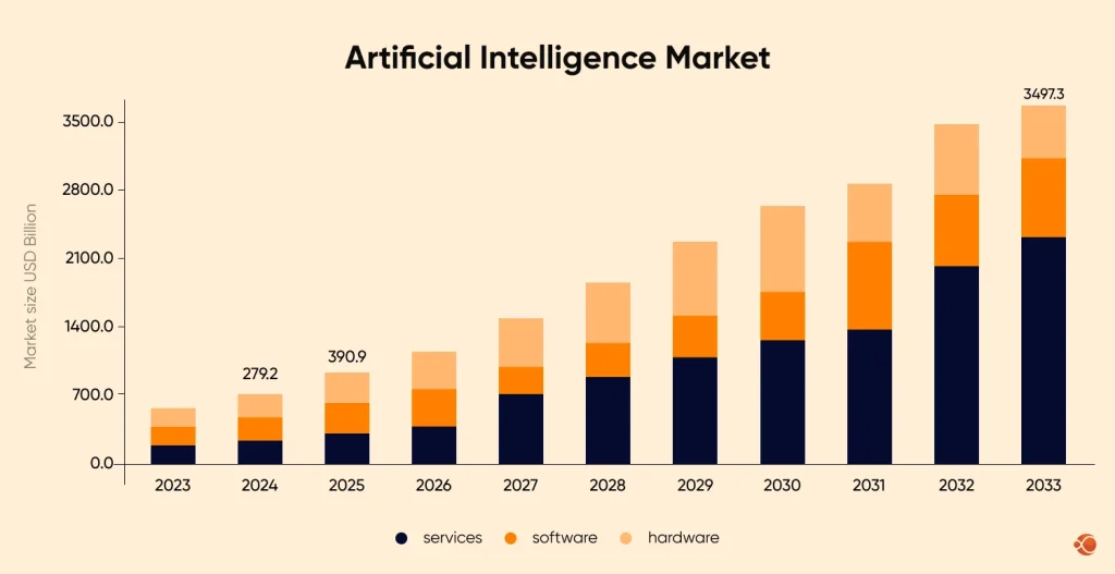 Artificial Intelligence Market Summary