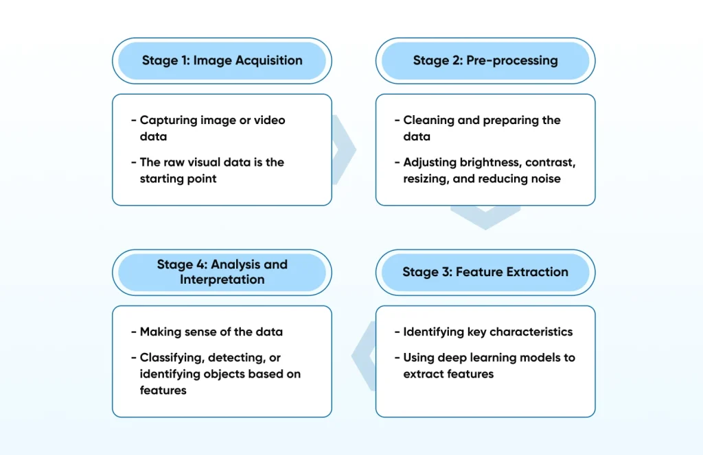 computer vision work