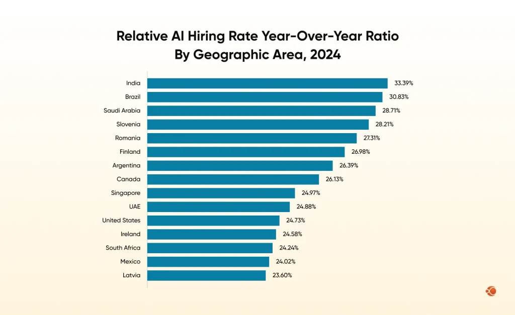 Relative AI Hiring Rate