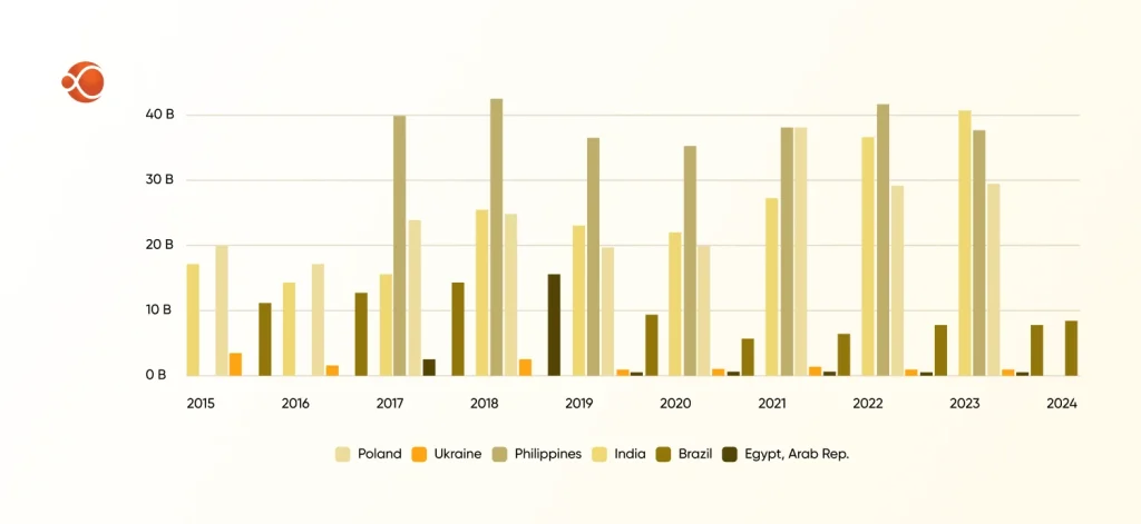 Worldbank Report
