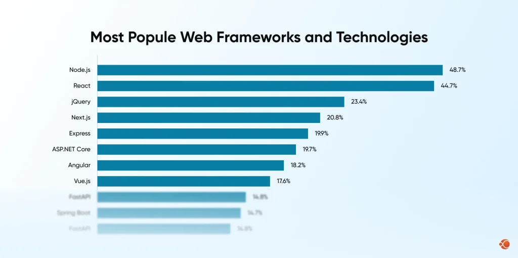 Web Frameworks and Technologies