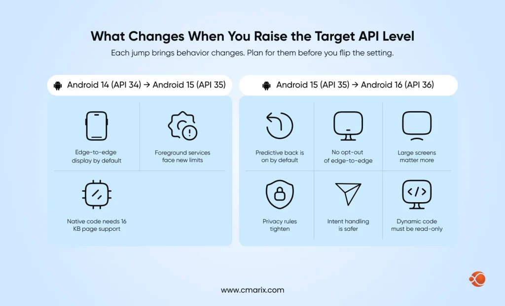 Raise the Target API Level