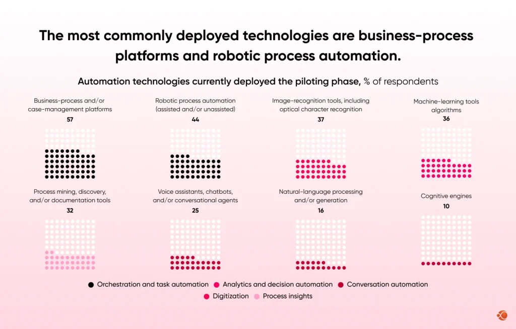 most commonly deployed technologies