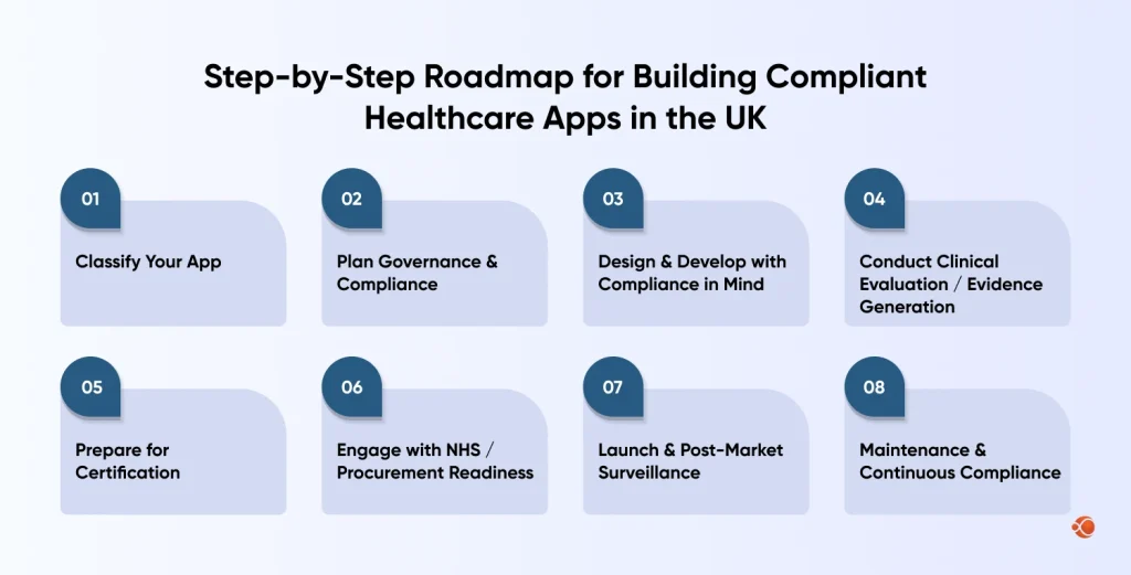 roadmap for healthcare apps uk compliance