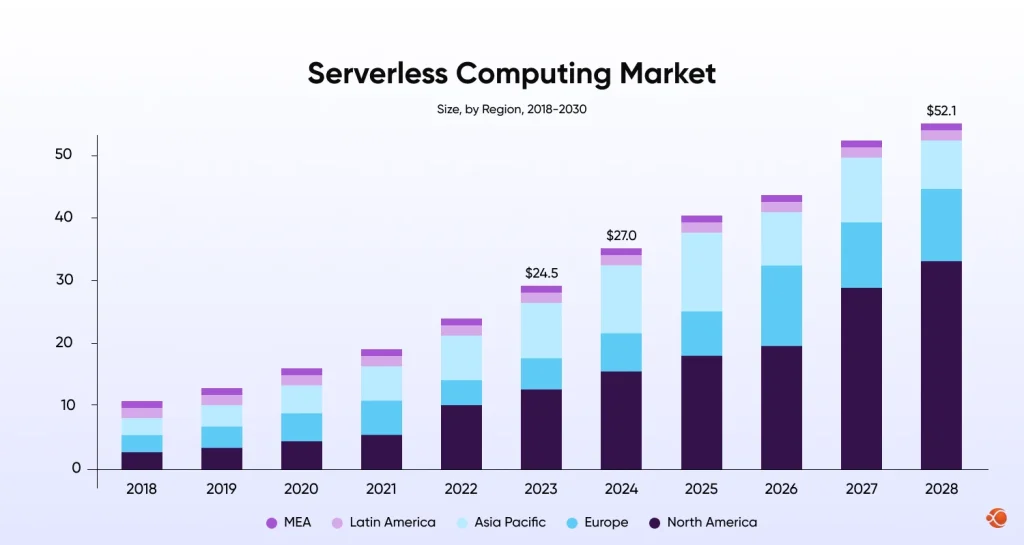serverless computing market