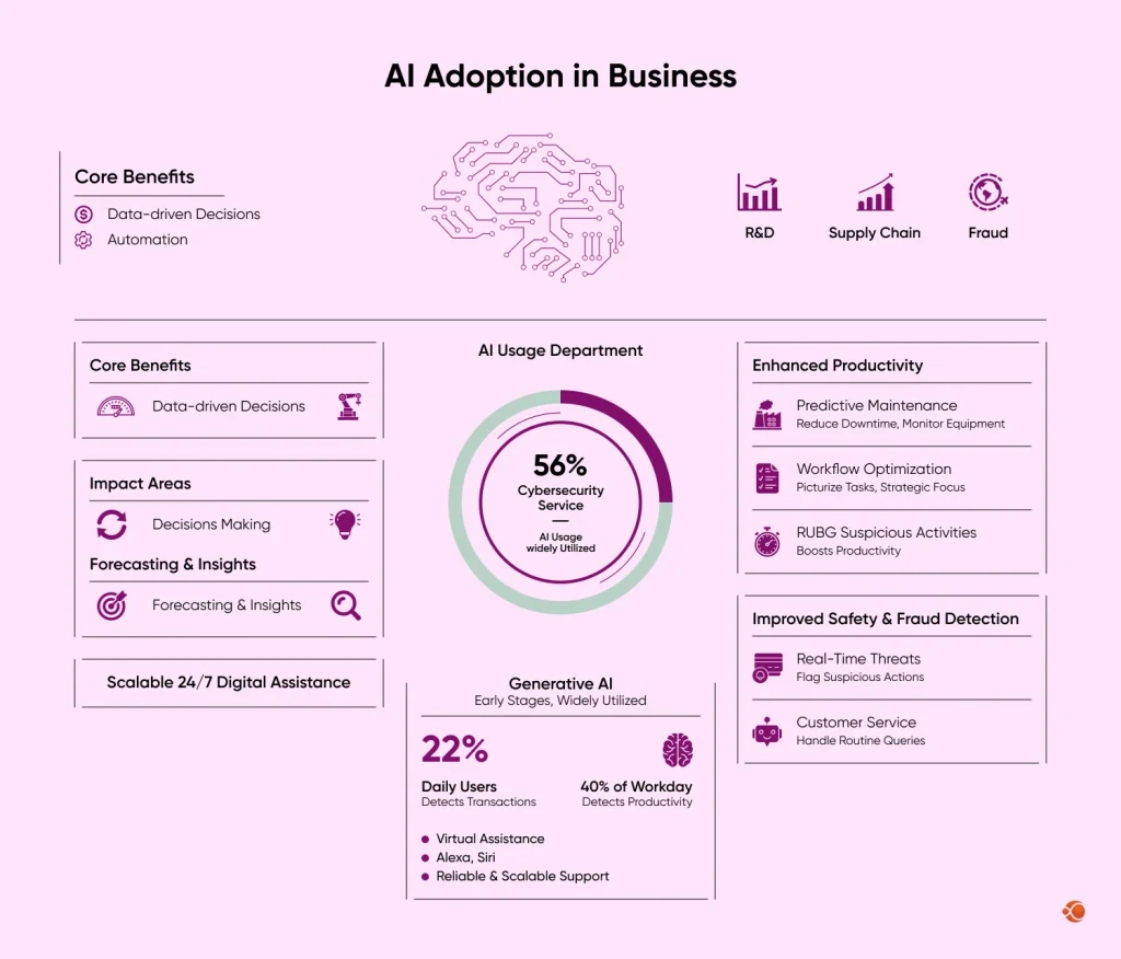 AI Adoption in Business