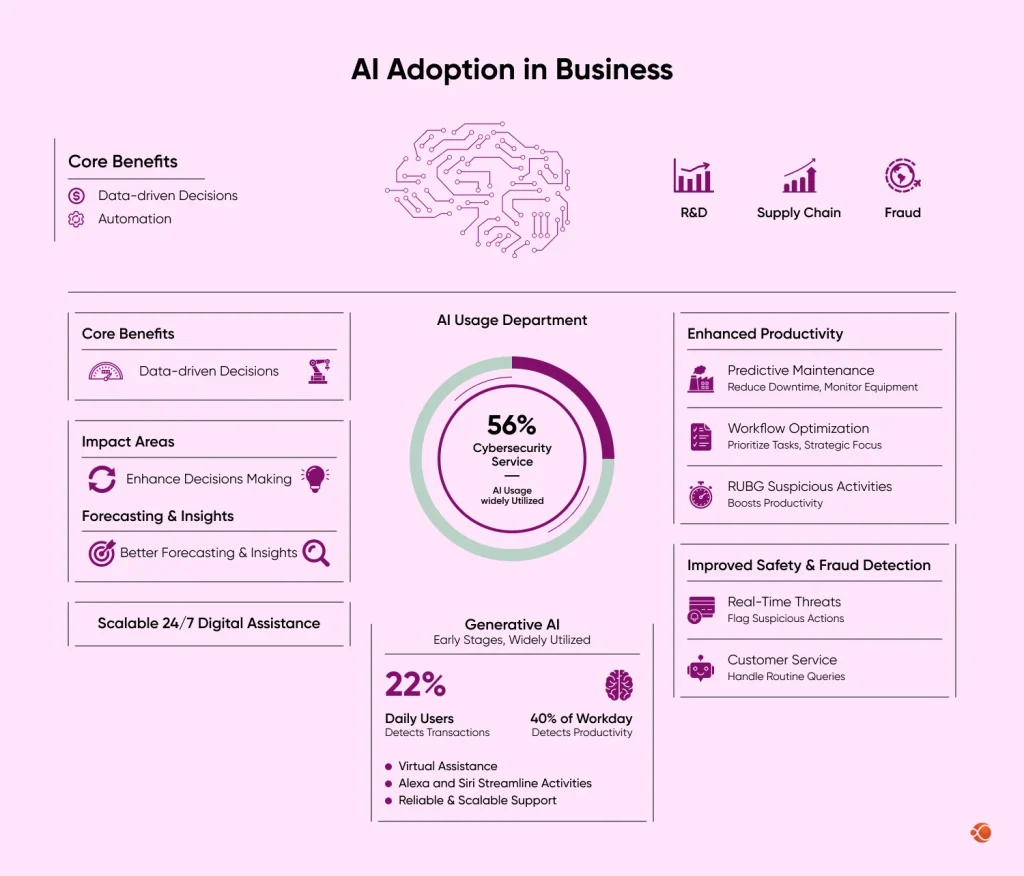 AI adoption statistics for businesses