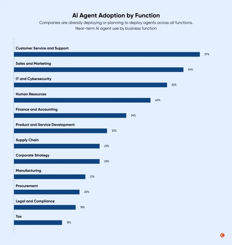 AI Agent Adoption By Function