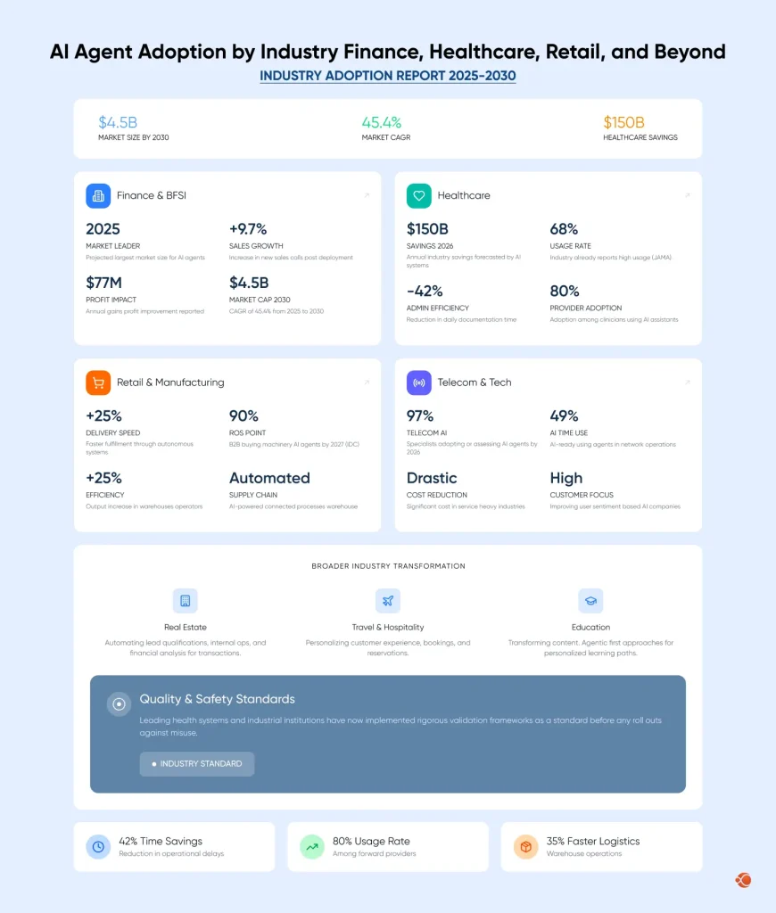 AI Agent Adoption by Industry