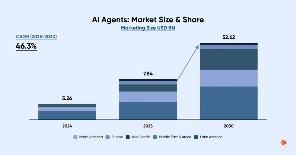 AI agents market size share