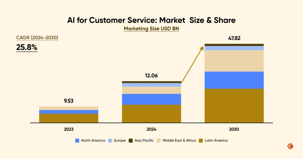 AI for customer service market size and share