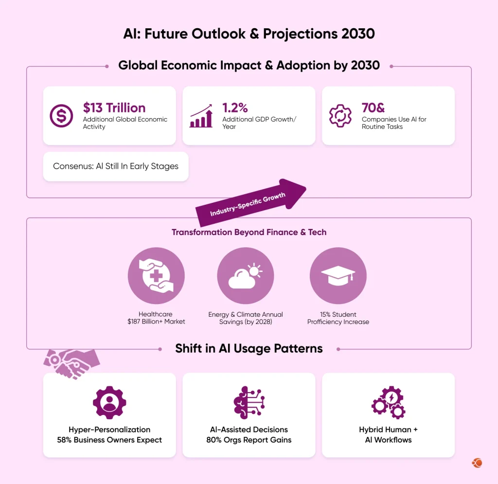 AI’s Global Economic Contribution and Market Growth