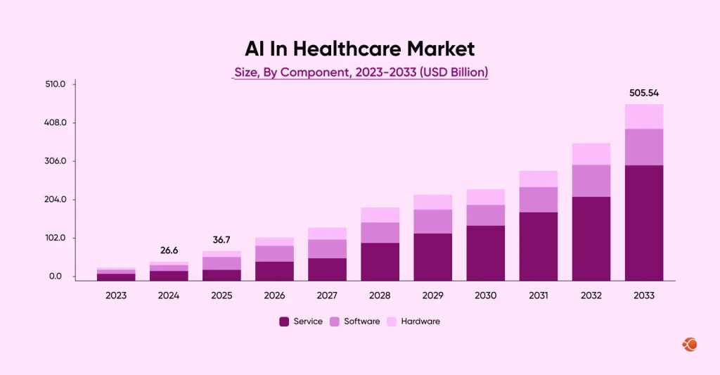 AI in healthcare market