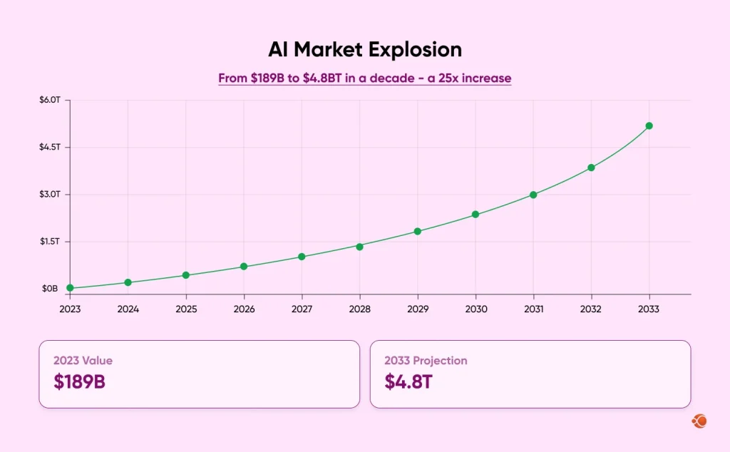 AI market explosion
