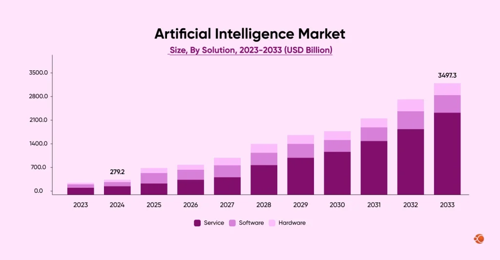 artificial intelligence market