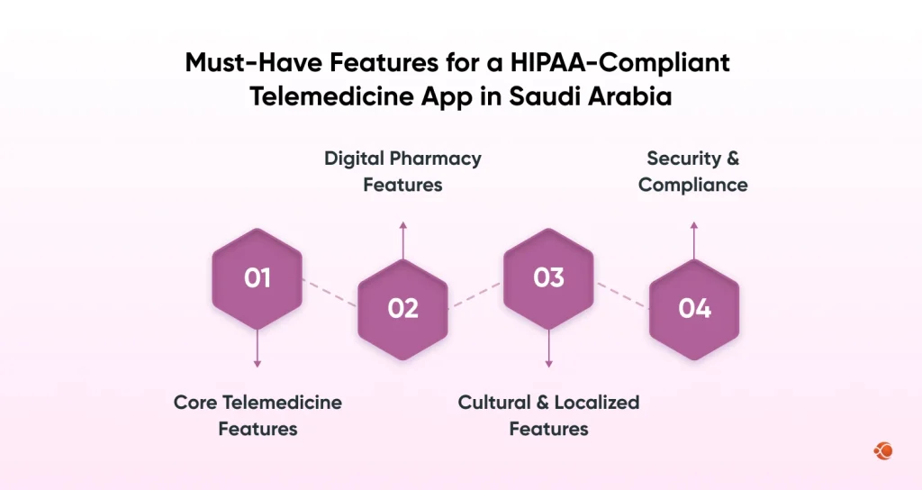Features for a HIPAA-Compliant Telemedicine App in Saudi Arabia