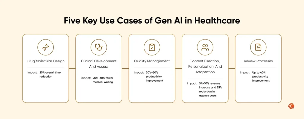 five key use cases of gen AI in healthcare