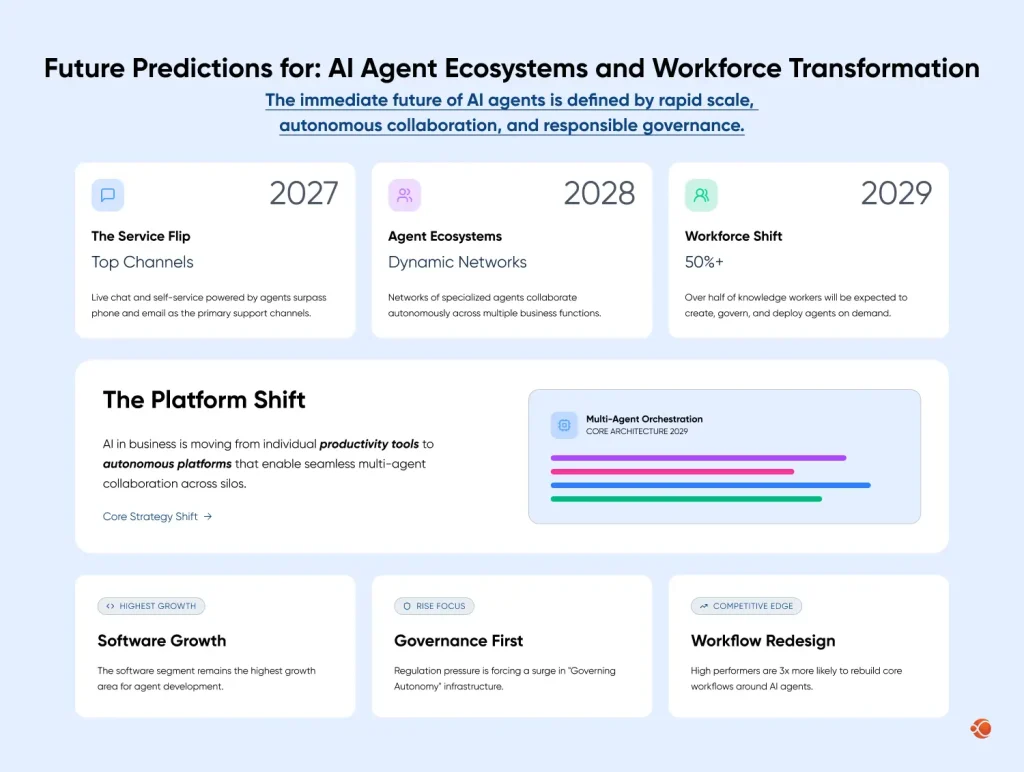 Future outlook AI Agent Ecosystems Workforce Transformation