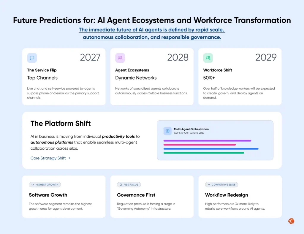Future Outlook: AI Agent Ecosystems Workforce Transformation