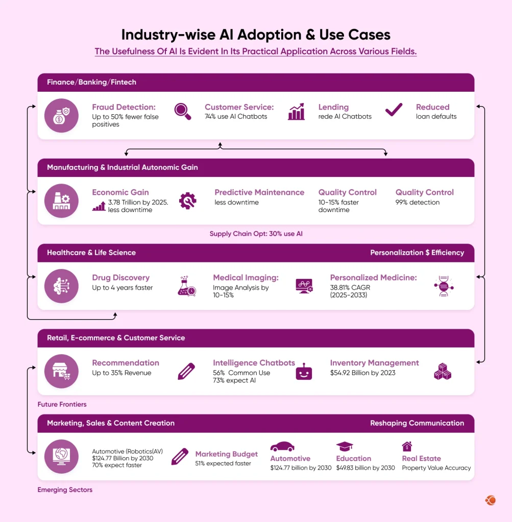 Industry-wise AI Adoption and Use Cases