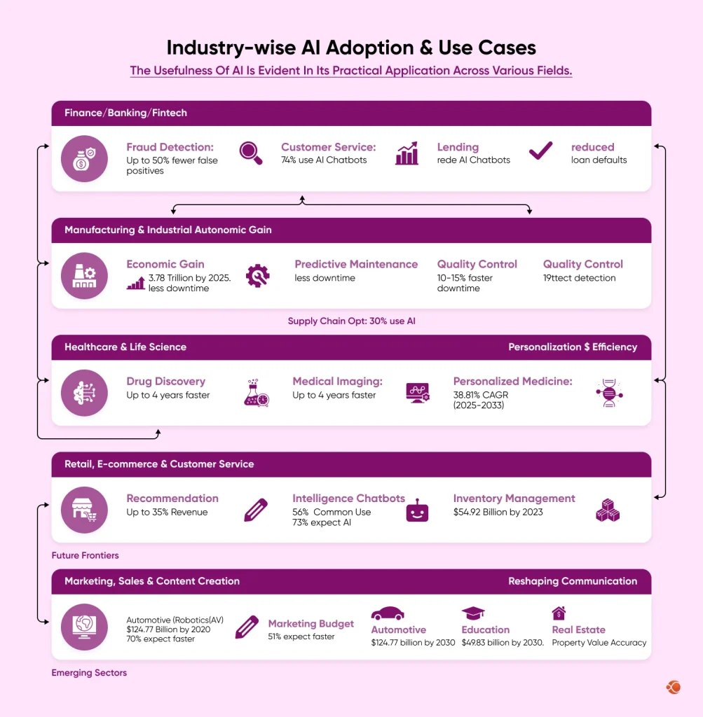 Industry-wise AI Adoption & Use Cases