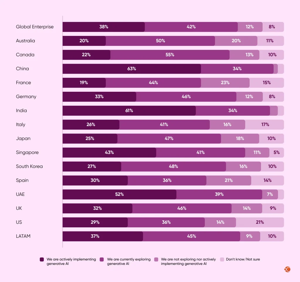 Regional and Global Adoption Rates