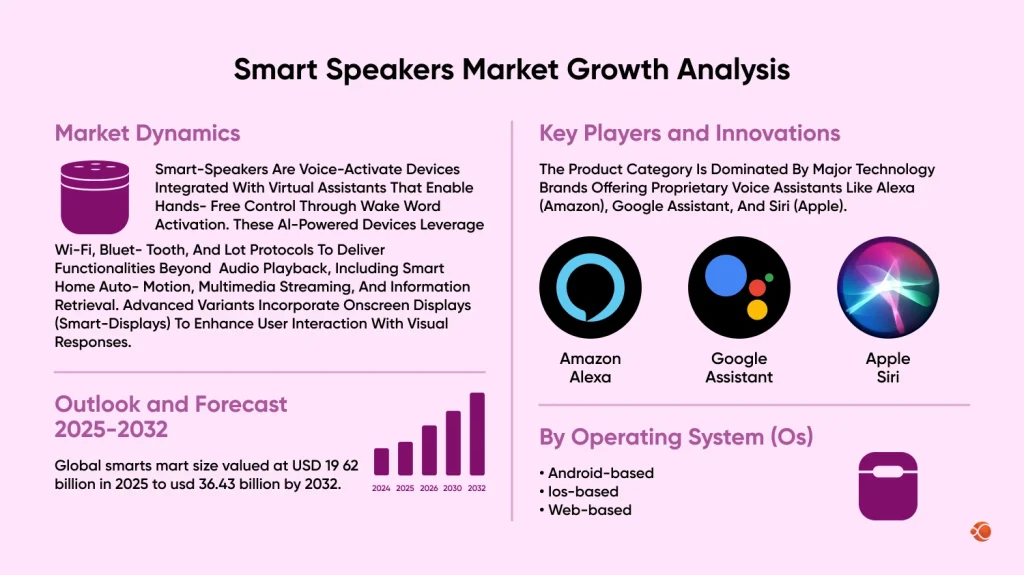 smart speakers market growth analysis