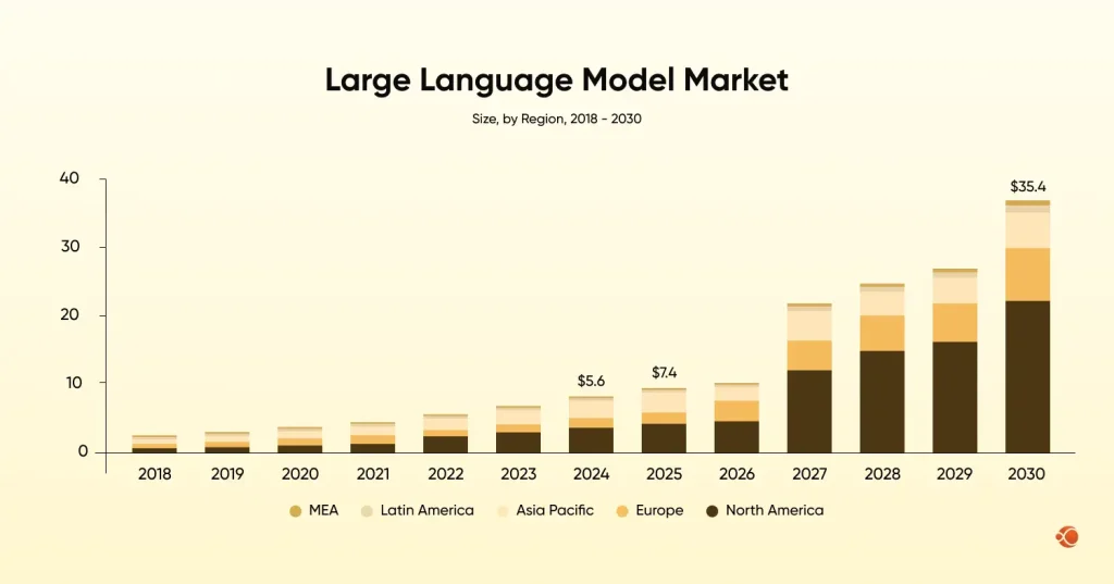 top large language models market