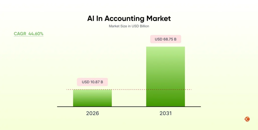 AI in Accounting Market