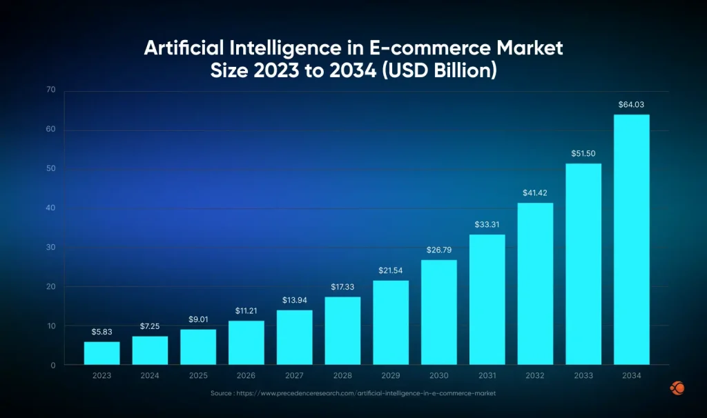 Artificial Intelligence in E-commerce Market Size