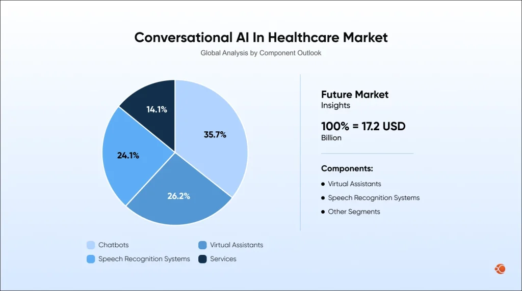 conversational ai in healthcare market