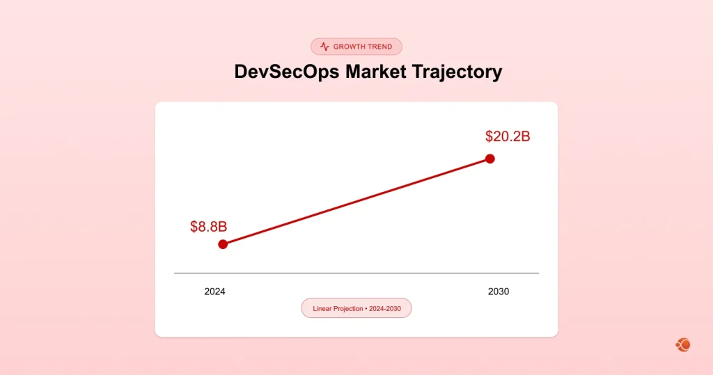 DevOps and DevSecOps Statistics