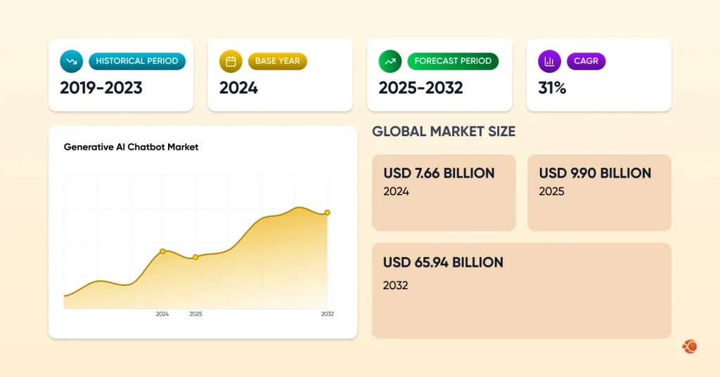 generative AI chatbots market