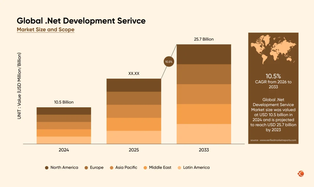 Global Net Development Service Market Insights