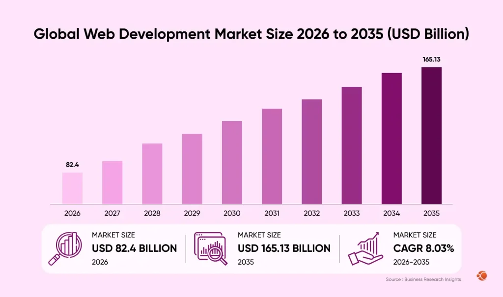 Global web development market size