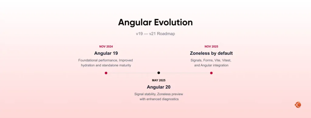 short history of angular version